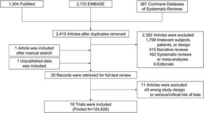 Efficacy and Safety of Oral Anticoagulants for Atrial Fibrillation Patients With Chronic Kidney Disease: A Systematic Review and Meta-Analysis